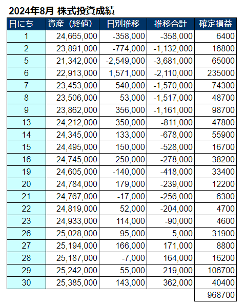 2024年8月の株式投資損益