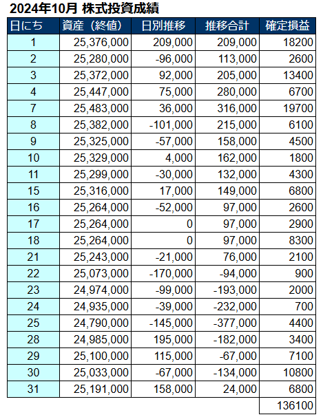 2024年10月の株式投資損益