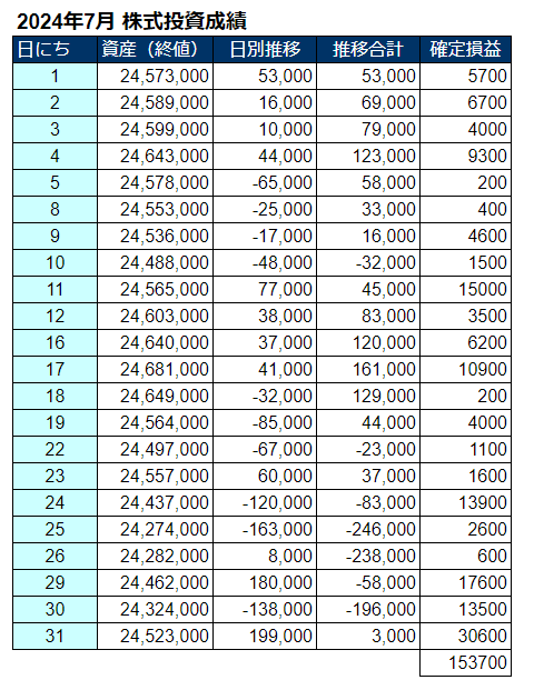 2024年7月の株式投資損益