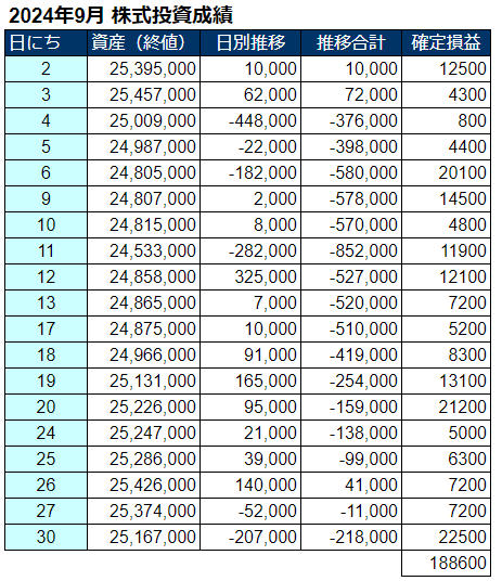 2024年9月の株式投資損益