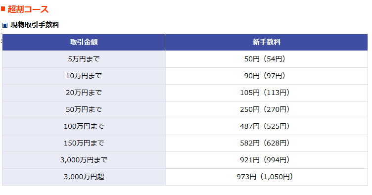 楽天証券「超割コース」現物手数料